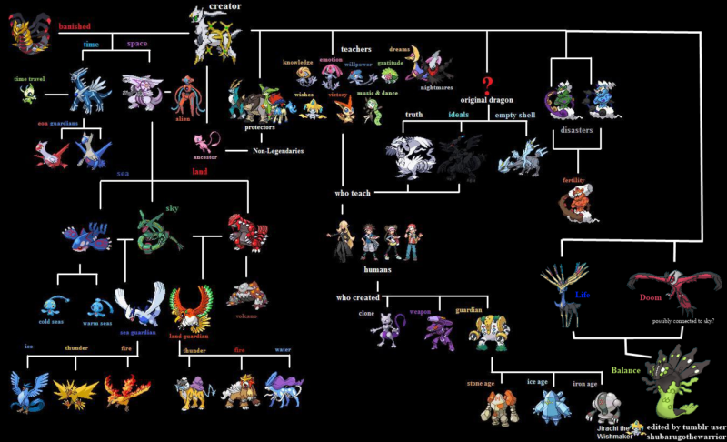 10 Latest All Legendary Pokemon In One Picture FULL HD 1920×1080 For PC Desktop 2024 free download updated that one legendary pokemon mythos chart for gen vi pokemon 800x486