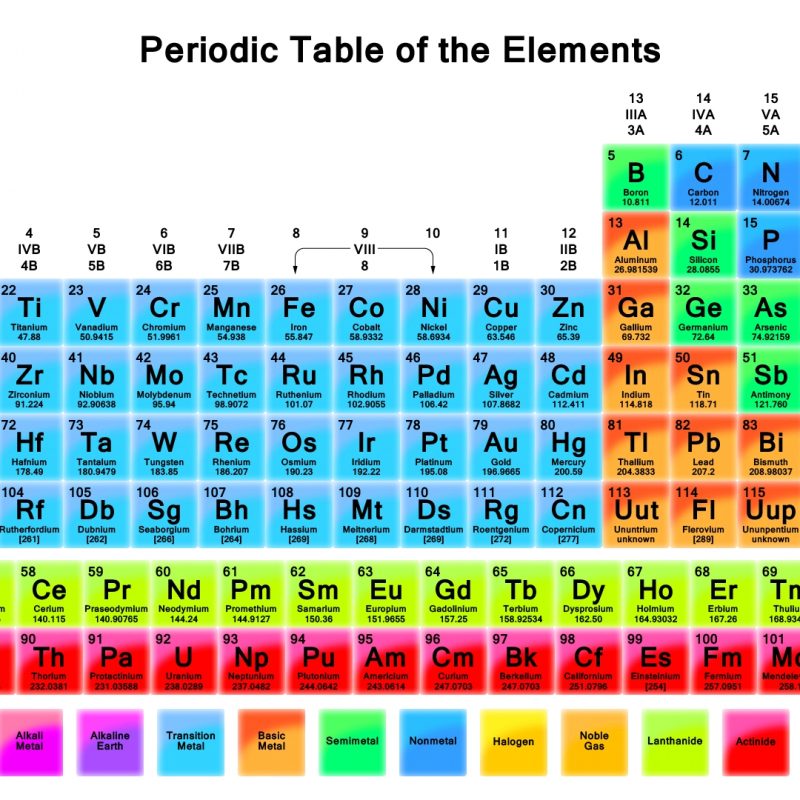 10 Latest Periodic Table Wallpaper 1920X1080 FULL HD 1080p For PC Background 2024 free download the periodic table wallpaper 1 800x800